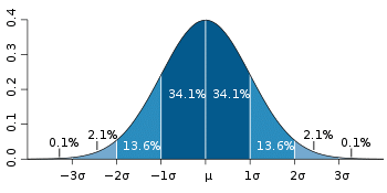 $350px-Standard_deviation_diagram.svg.png