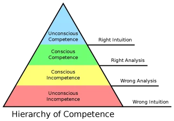 1200px-Competence_Hierarchy_adapted_from_Noel_Burch_by_Igor_Kokcharov.svg.webp